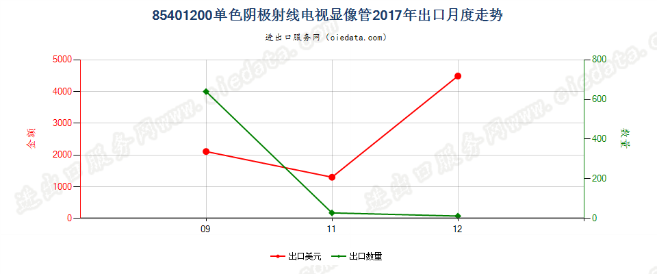 85401200单色阴极射线电视显像管出口2017年月度走势图