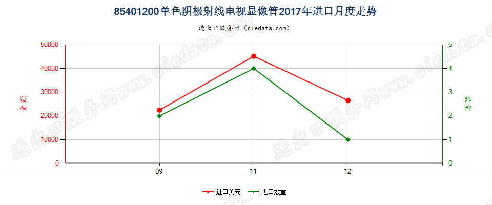 85401200单色阴极射线电视显像管进口2017年月度走势图