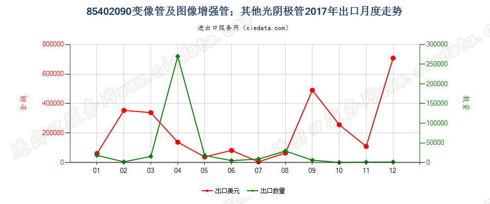 85402090变像管及图像增强管；其他光阴极管出口2017年月度走势图