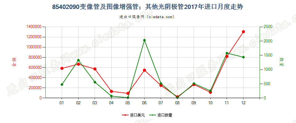 85402090变像管及图像增强管；其他光阴极管进口2017年月度走势图