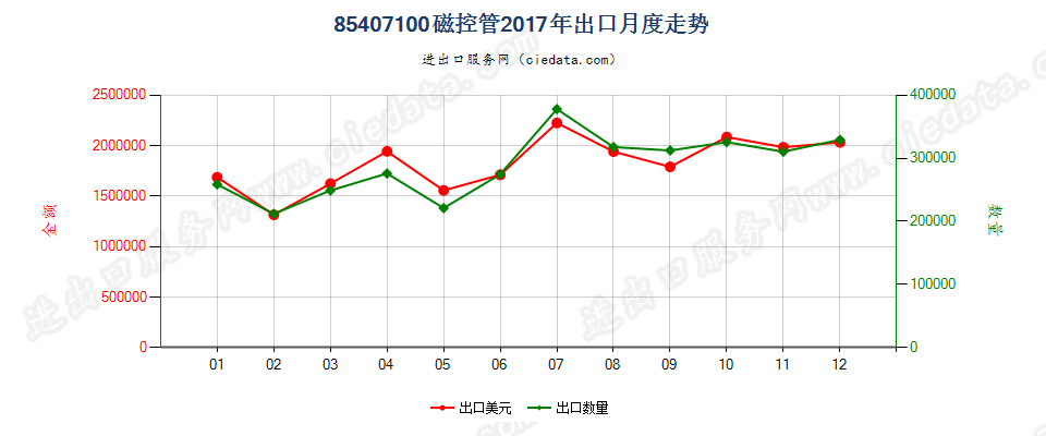 85407100磁控管出口2017年月度走势图