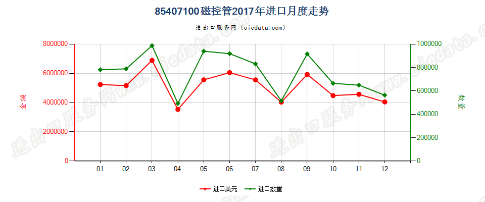 85407100磁控管进口2017年月度走势图