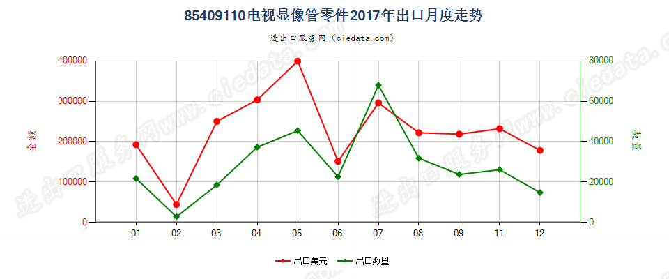 85409110电视显像管零件出口2017年月度走势图