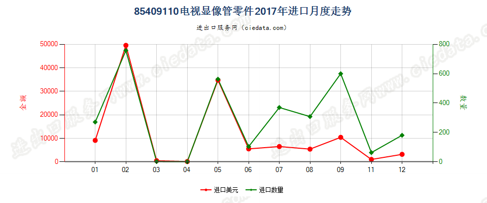 85409110电视显像管零件进口2017年月度走势图