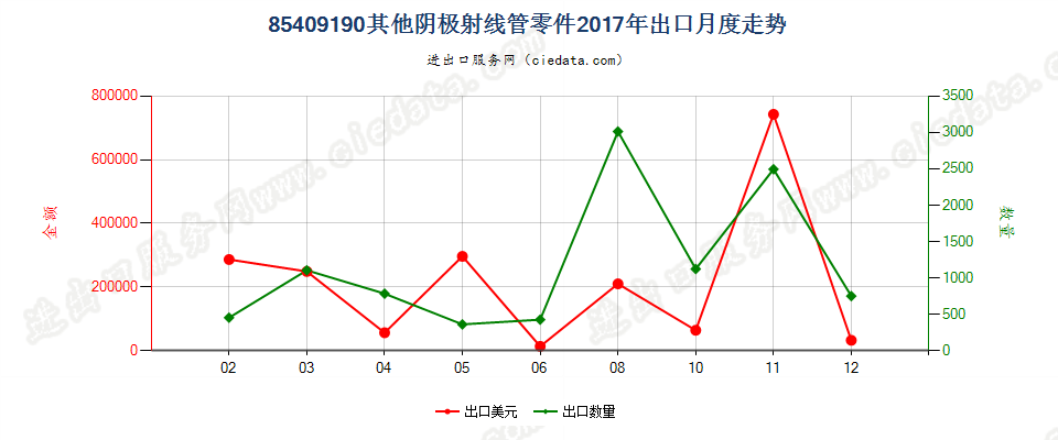 85409190其他阴极射线管零件出口2017年月度走势图