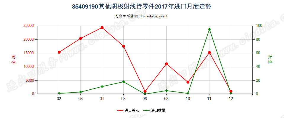 85409190其他阴极射线管零件进口2017年月度走势图