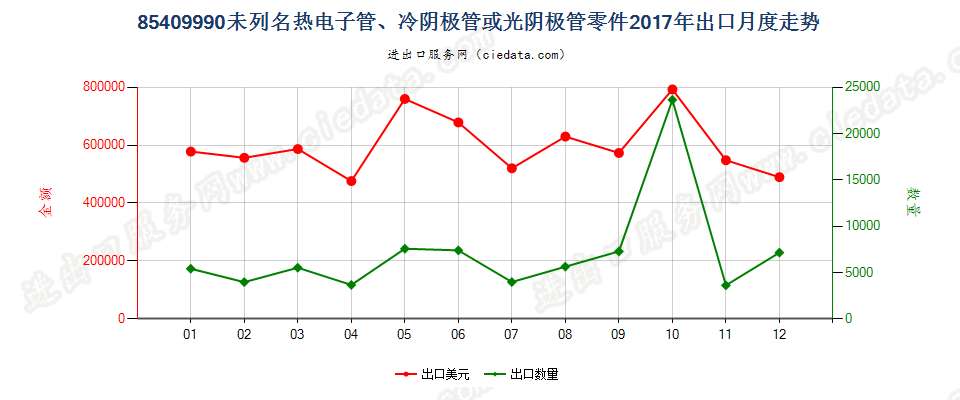 85409990未列名热电子管、冷阴极管或光阴极管零件出口2017年月度走势图