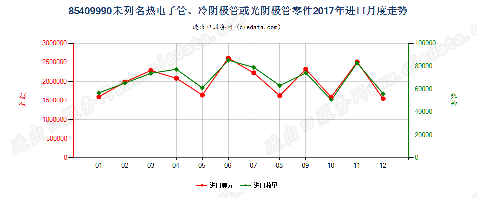 85409990未列名热电子管、冷阴极管或光阴极管零件进口2017年月度走势图