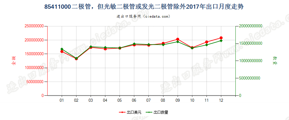 85411000二极管，但光敏二极管或发光二极管除外出口2017年月度走势图