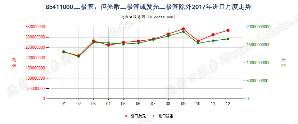 85411000二极管，但光敏二极管或发光二极管除外进口2017年月度走势图