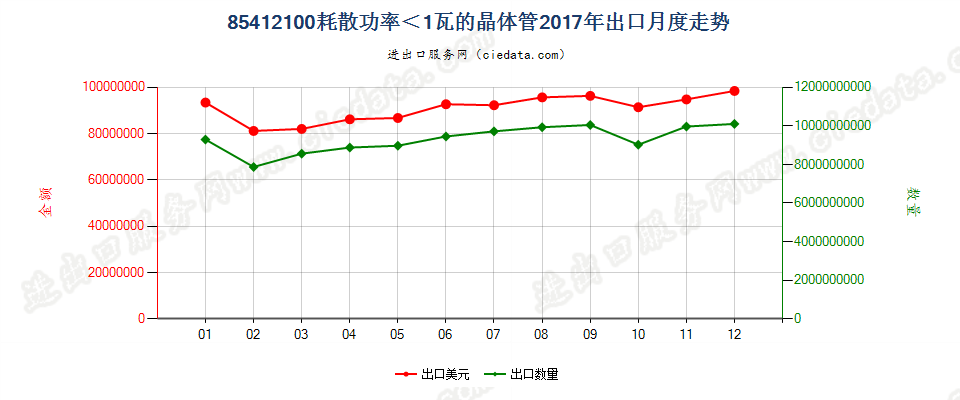 85412100耗散功率＜1瓦的晶体管出口2017年月度走势图