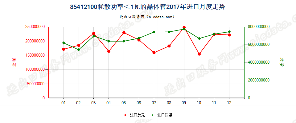 85412100耗散功率＜1瓦的晶体管进口2017年月度走势图