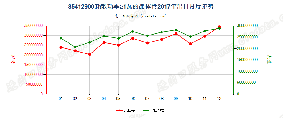 85412900耗散功率≥1瓦的晶体管出口2017年月度走势图