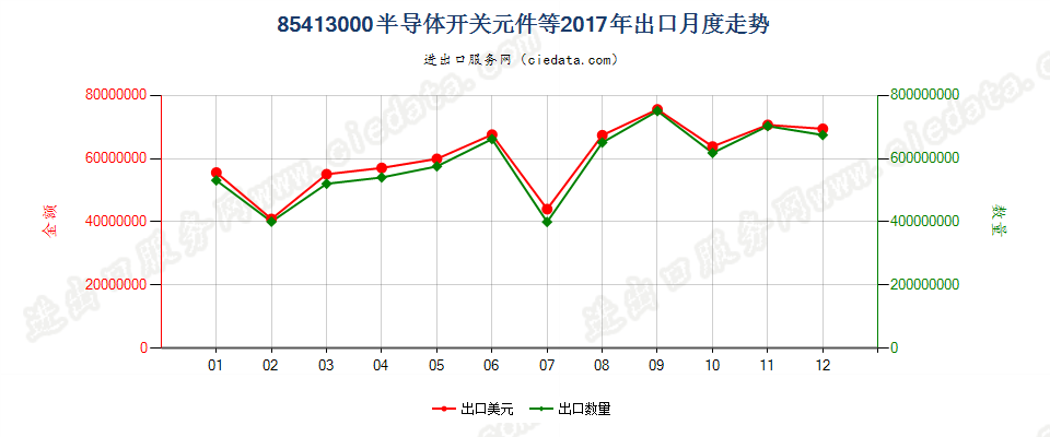 85413000半导体开关元件等出口2017年月度走势图