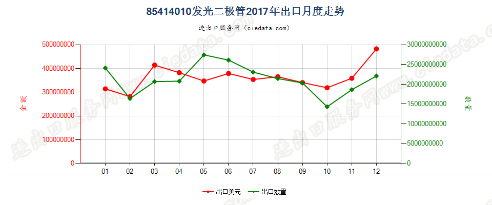 85414010(2022STOP)发光二极管出口2017年月度走势图