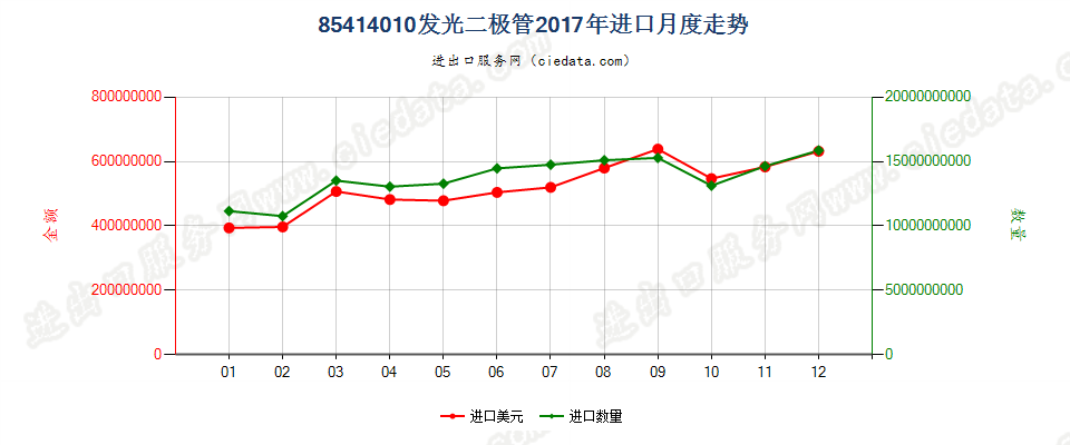 85414010(2022STOP)发光二极管进口2017年月度走势图