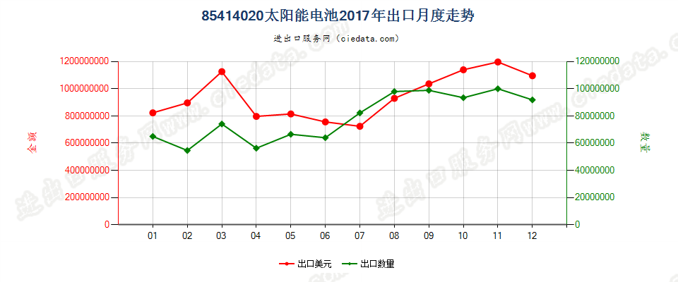 85414020(2022STOP)太阳能电池出口2017年月度走势图