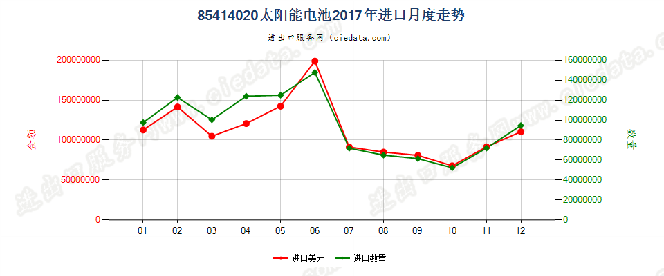 85414020(2022STOP)太阳能电池进口2017年月度走势图