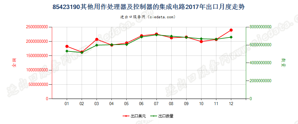 85423190其他用作处理器及控制器的集成电路出口2017年月度走势图