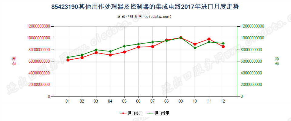 85423190其他用作处理器及控制器的集成电路进口2017年月度走势图