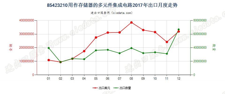 85423210用作存储器的多元件集成电路出口2017年月度走势图