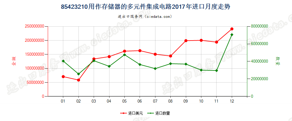 85423210用作存储器的多元件集成电路进口2017年月度走势图