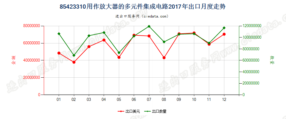 85423310用作放大器的多元件集成电路出口2017年月度走势图