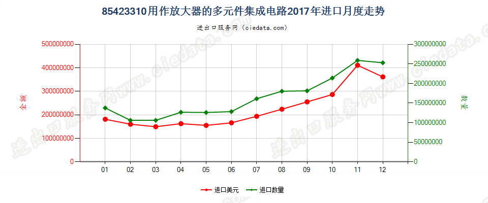 85423310用作放大器的多元件集成电路进口2017年月度走势图