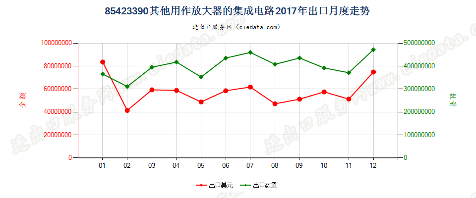 85423390其他用作放大器的集成电路出口2017年月度走势图