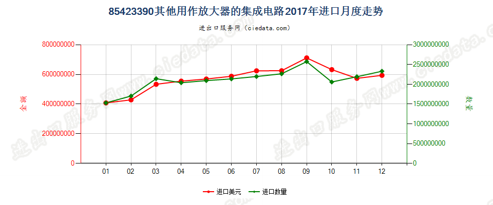 85423390其他用作放大器的集成电路进口2017年月度走势图