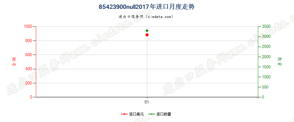 85423900(2017STOP)其他集成电路进口2017年月度走势图