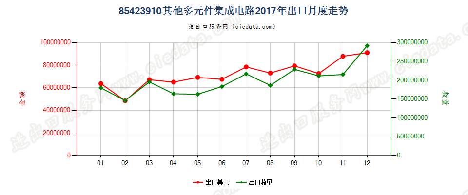 85423910其他多元件集成电路出口2017年月度走势图