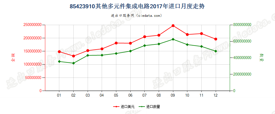 85423910其他多元件集成电路进口2017年月度走势图