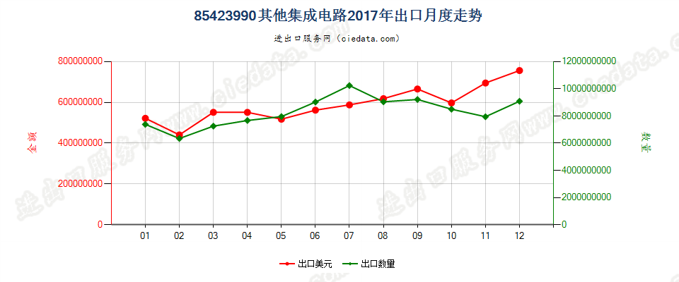 85423990其他集成电路出口2017年月度走势图