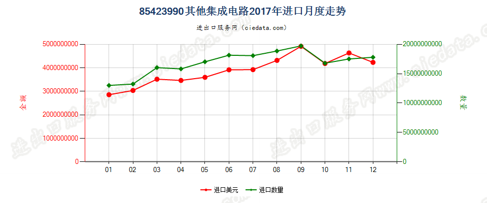 85423990其他集成电路进口2017年月度走势图