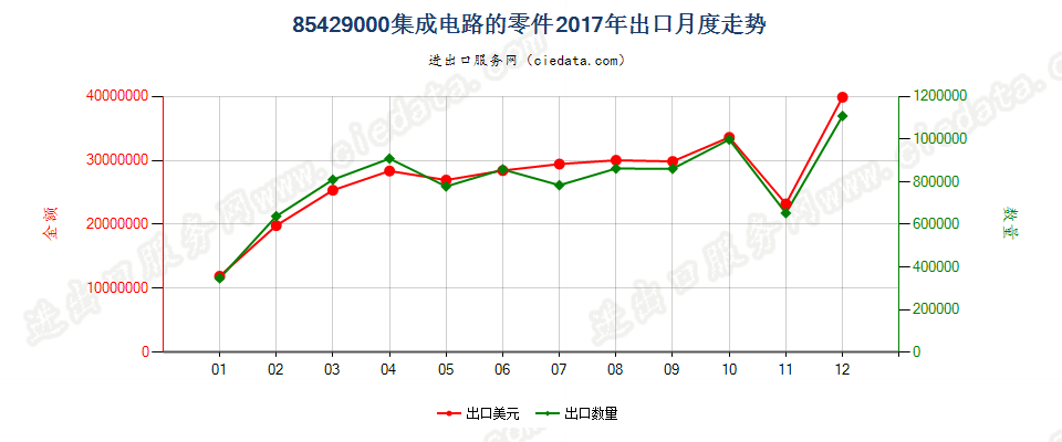 85429000集成电路的零件出口2017年月度走势图