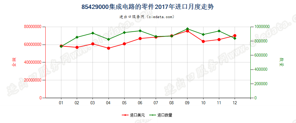 85429000集成电路的零件进口2017年月度走势图