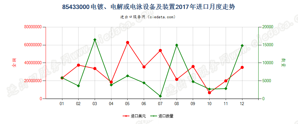 85433000电镀、电解或电泳设备及装置进口2017年月度走势图