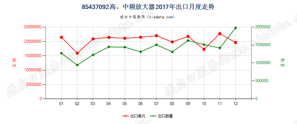 85437092高、中频放大器出口2017年月度走势图