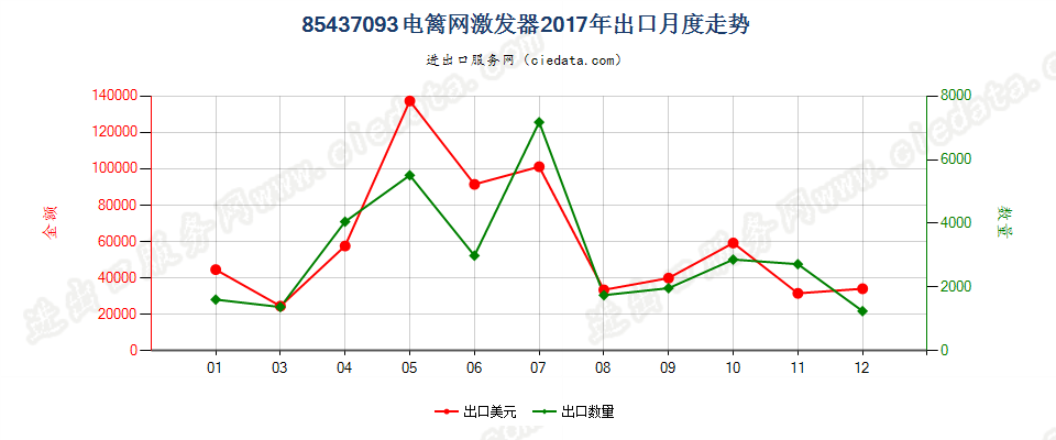 85437093电篱网激发器出口2017年月度走势图