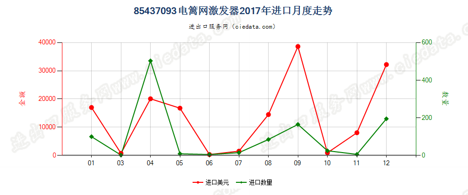 85437093电篱网激发器进口2017年月度走势图