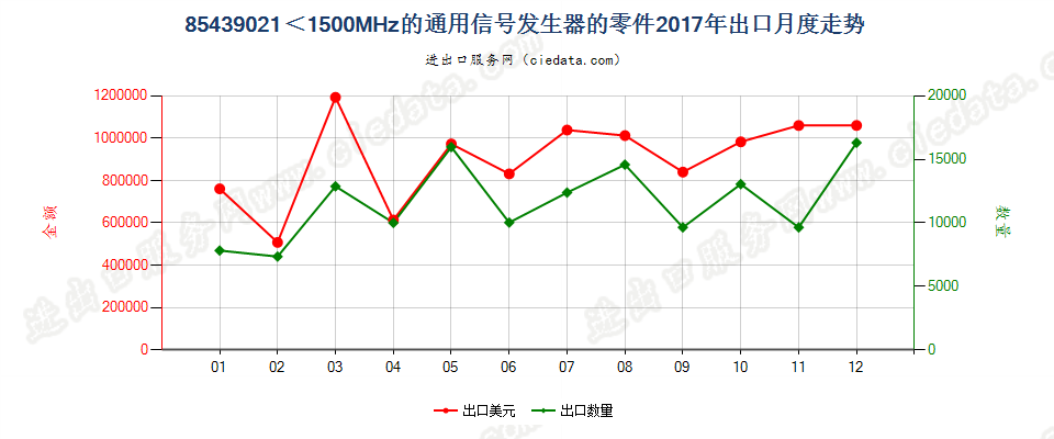 85439021＜1500MHz的通用信号发生器的零件出口2017年月度走势图