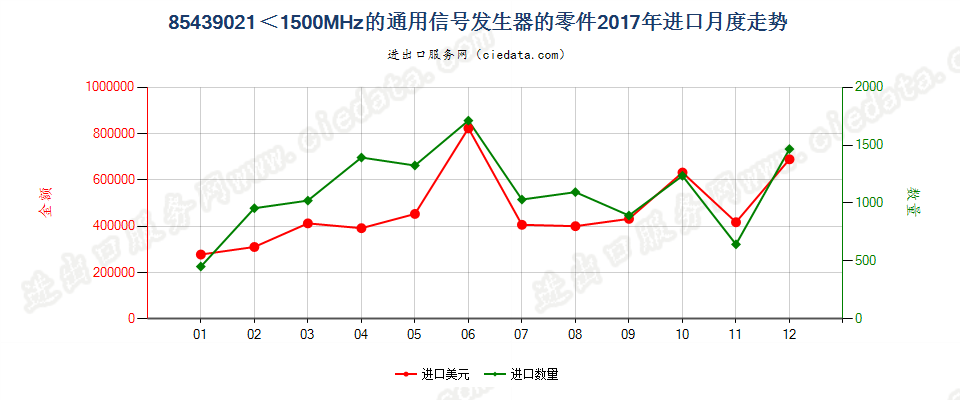 85439021＜1500MHz的通用信号发生器的零件进口2017年月度走势图