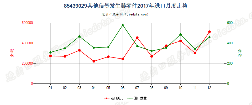 85439029其他信号发生器零件进口2017年月度走势图