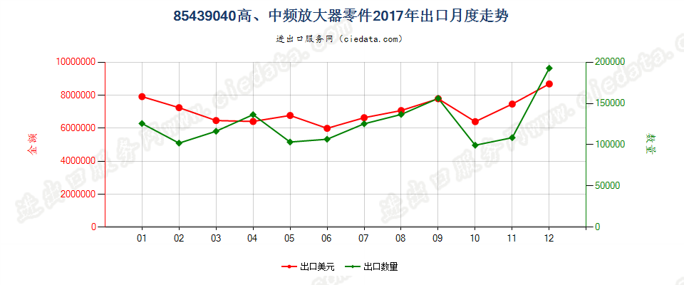 85439040高、中频放大器零件出口2017年月度走势图