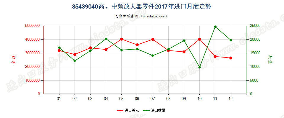 85439040高、中频放大器零件进口2017年月度走势图