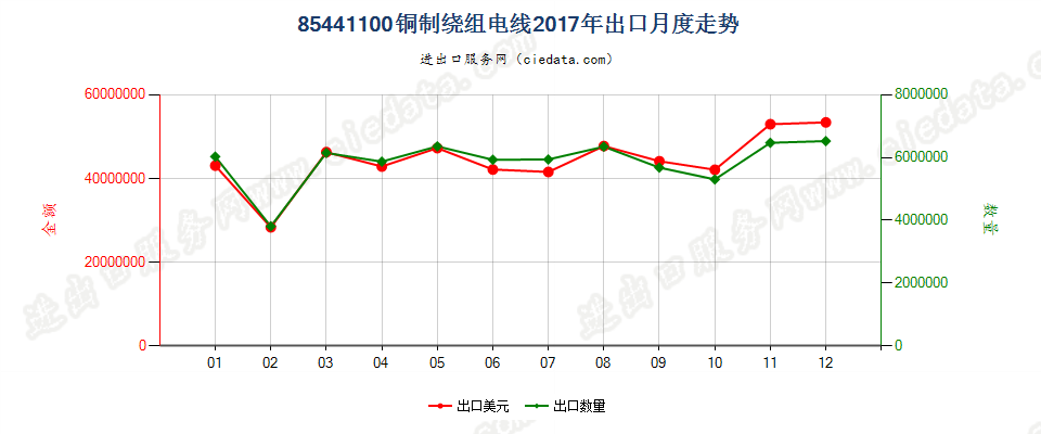 85441100铜制绕组电线出口2017年月度走势图