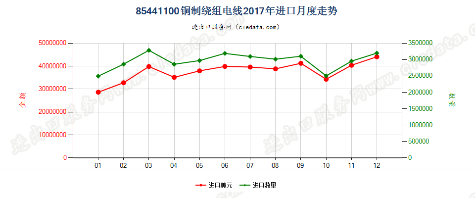 85441100铜制绕组电线进口2017年月度走势图