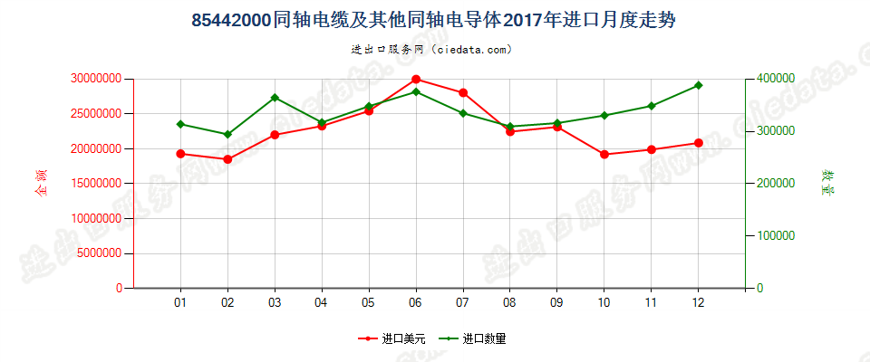 85442000同轴电缆及其他同轴电导体进口2017年月度走势图