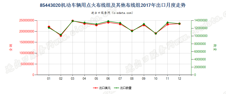 85443020机动车辆用点火布线组及其他布线组出口2017年月度走势图